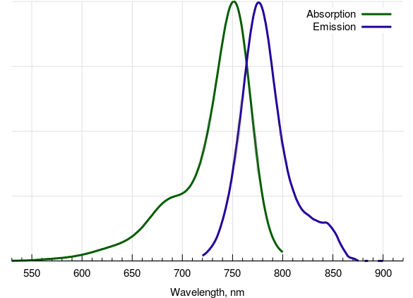 Cy7-叠氮的吸收和发射光谱